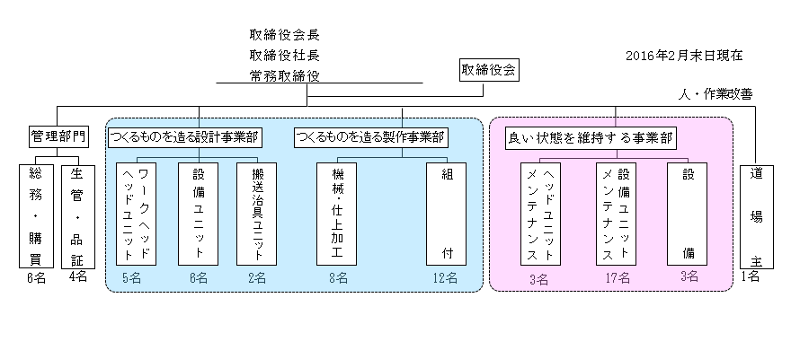 組織図