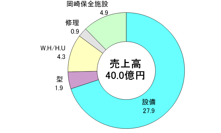 2015年度売上高比